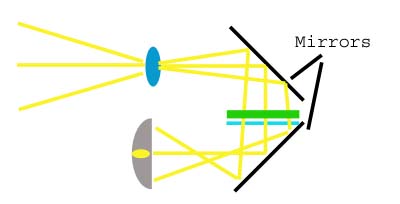 Diagram of a folded light path using mirrors to save space
